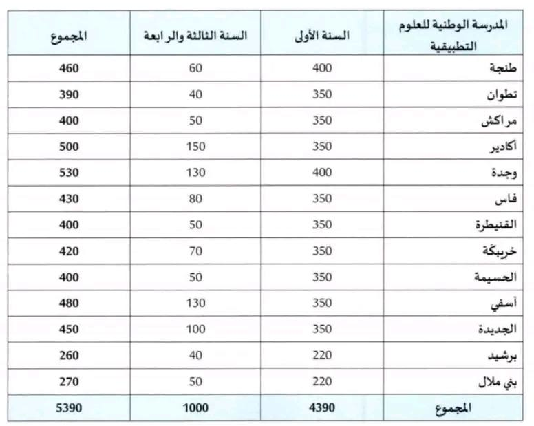 المدارس الوطنية للعلوم التطبيقية ENSA المدارس الوطنية للعلوم التطبيقية ENSA