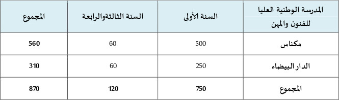 ENSAM المدارس الوطنية العليا للفنون و المهن ENSAM المدارس الوطنية العليا للفنون و المهن