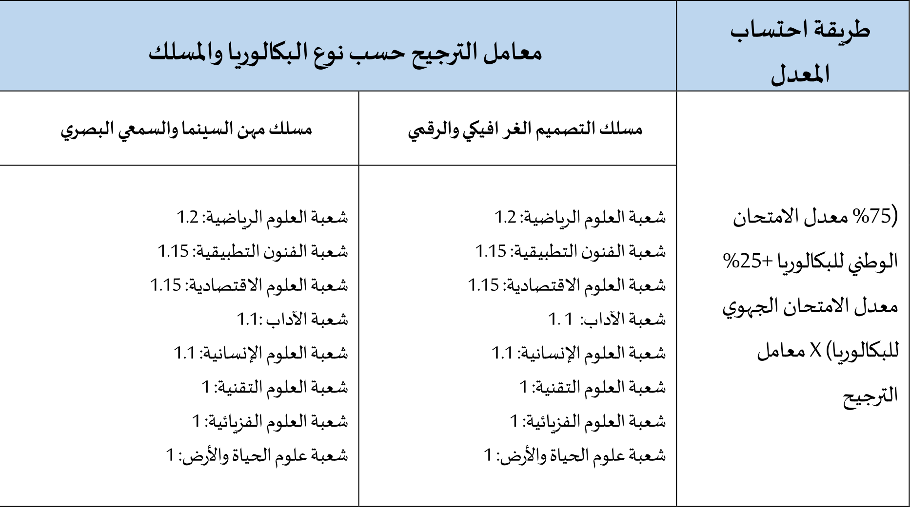 طريقة احتساب المعدل لانتقاء المترشحين للمدرسة الوطنية العليا للفن والتصميم طريقة احتساب المعدل لانتقاء المترشحين للمدرسة الوطنية العليا للفن والتصميم