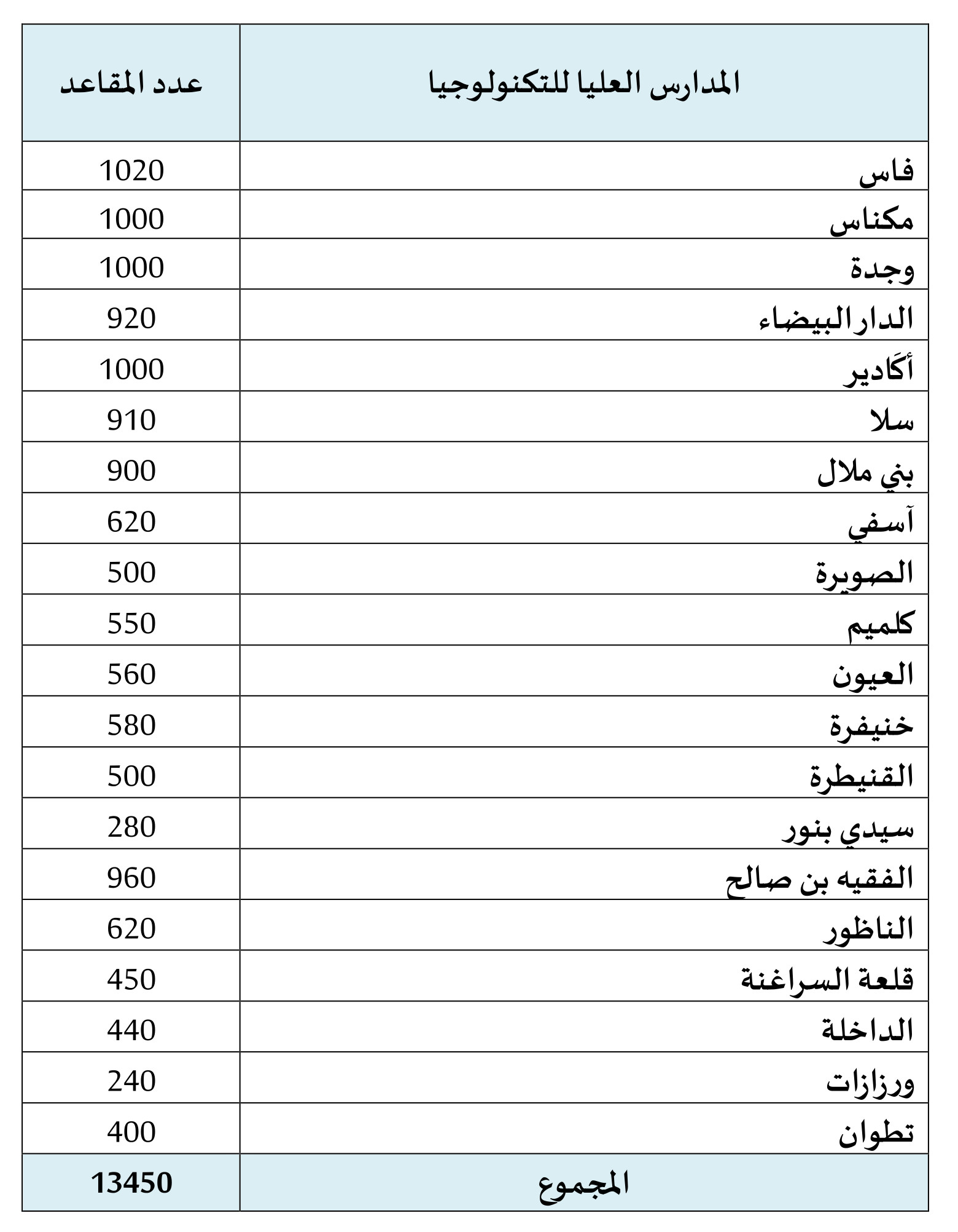  ائحة المسالك المعتمدة والمفتوحة في سلك الدبلوم الجامعي للتكنولوجيا 