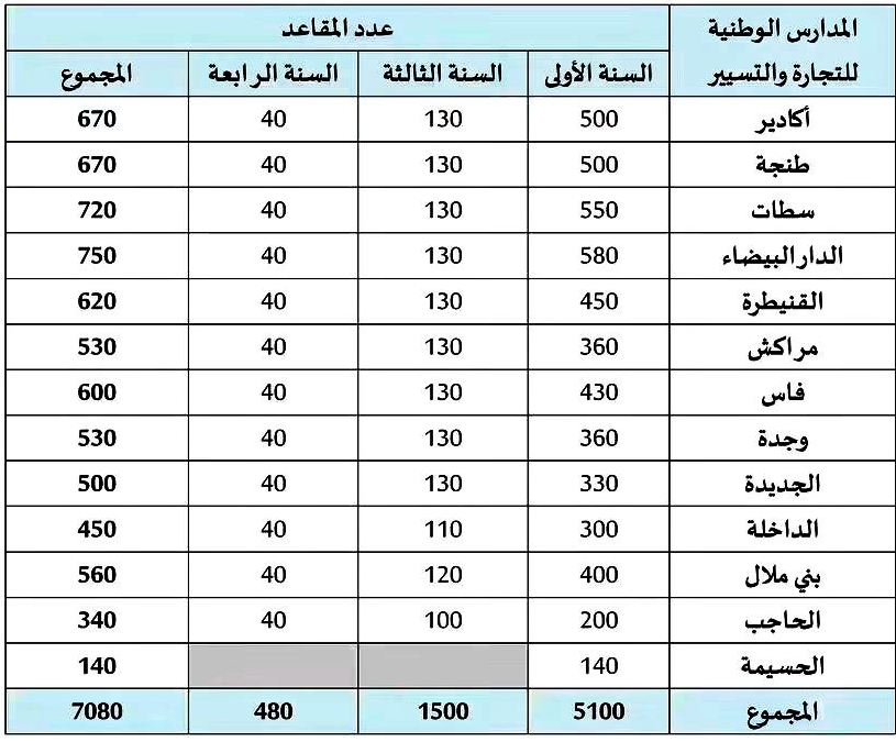 ENCG المدارس الوطنية للتجارة و التسيير 
