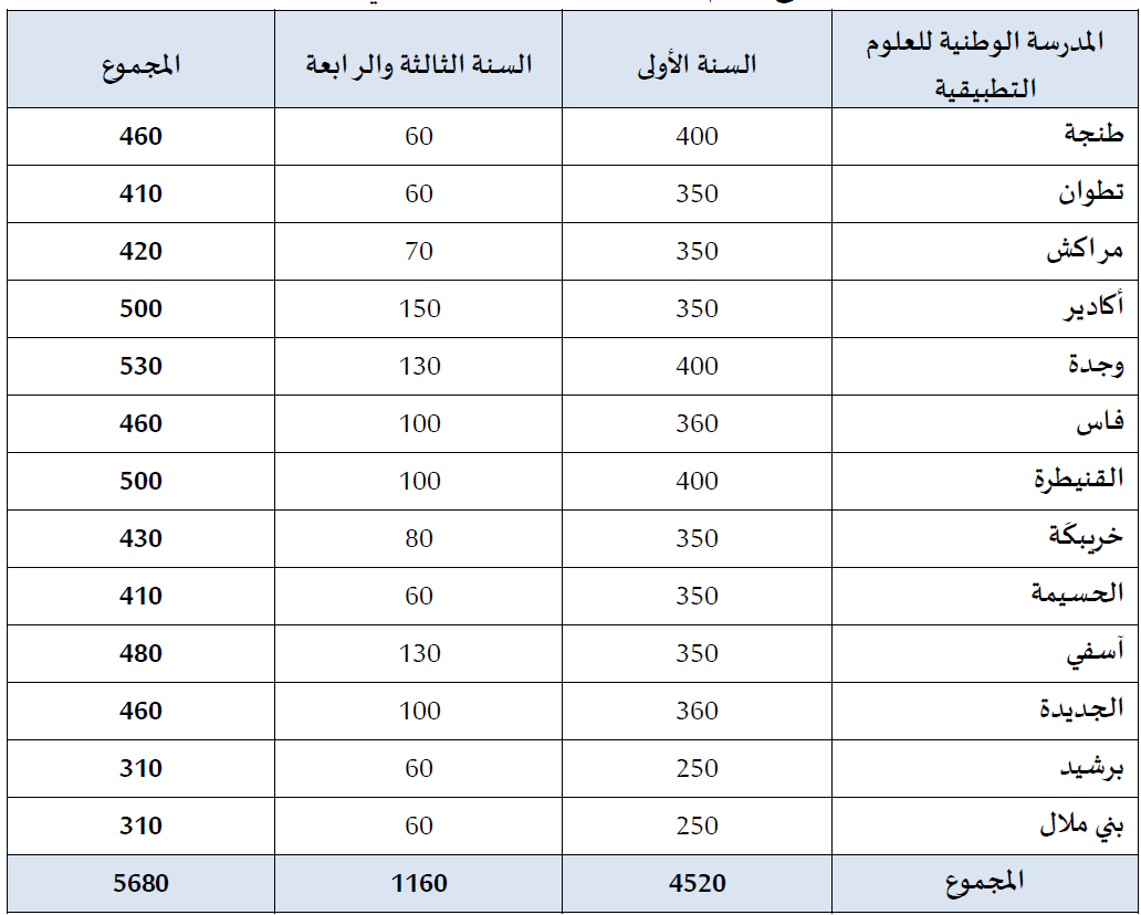 المدارس الوطنية للعلوم التطبيقية ENSA 